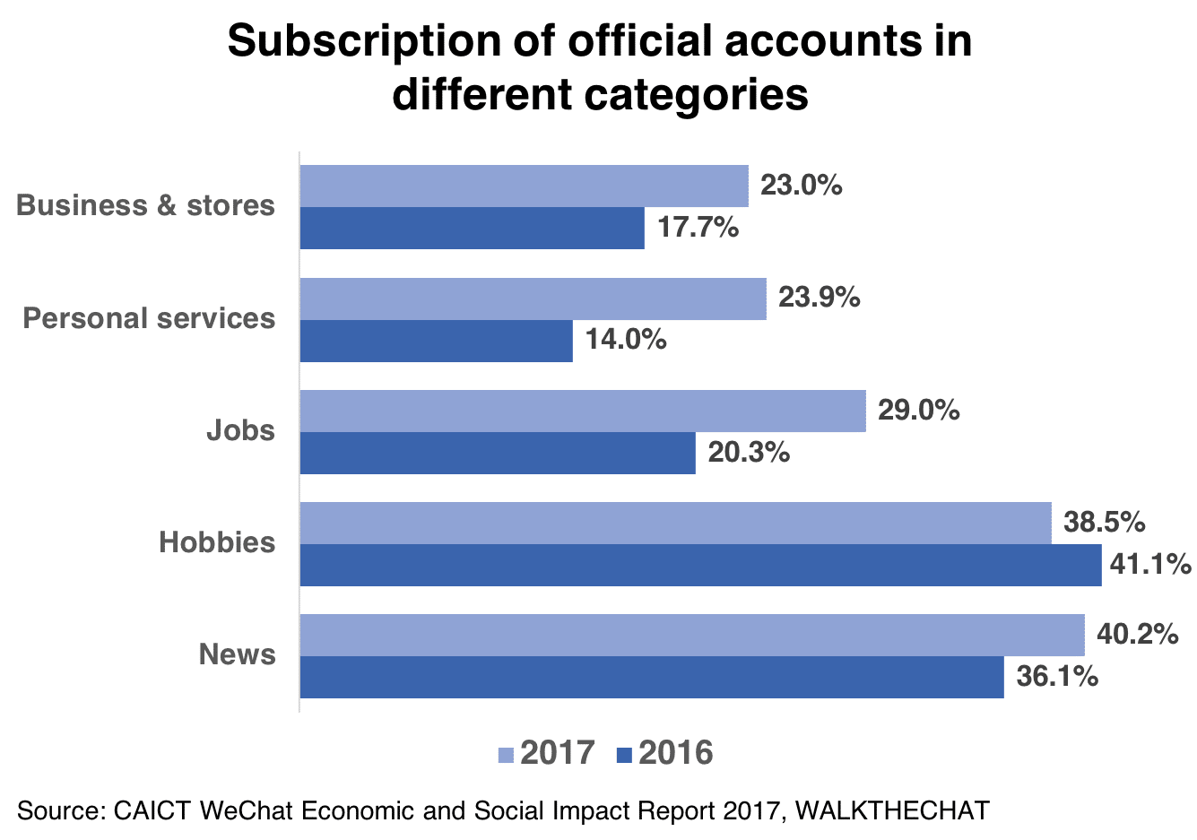 wechat subscription accounts per categories